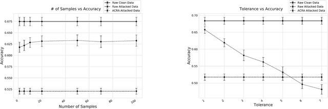 Figure 2 for Protecting Classifiers From Attacks. A Bayesian Approach