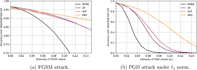 Figure 4 for Protecting Classifiers From Attacks. A Bayesian Approach