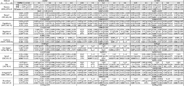 Figure 2 for A Neural Network Approach for Online Nonlinear Neyman-Pearson Classification
