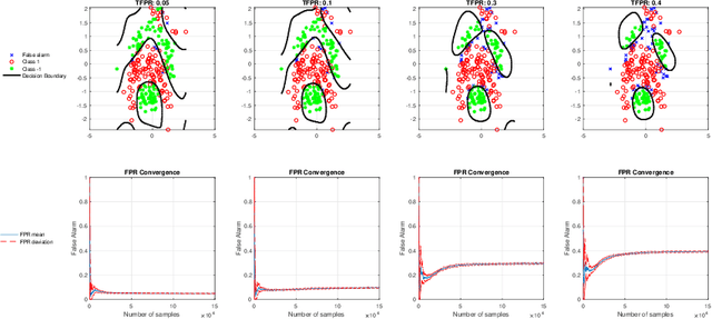 Figure 4 for A Neural Network Approach for Online Nonlinear Neyman-Pearson Classification