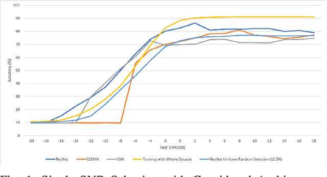 Figure 1 for Efficient Training of Deep Classifiers for Wireless Source Identification using Test SNR Estimates
