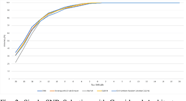 Figure 3 for Efficient Training of Deep Classifiers for Wireless Source Identification using Test SNR Estimates