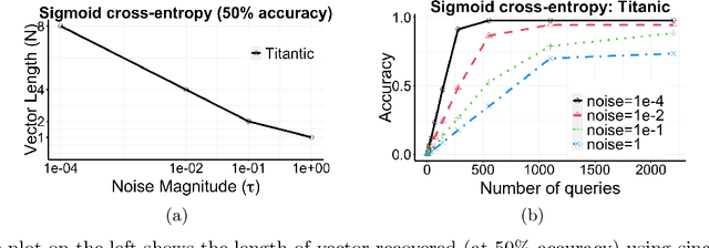 Figure 4 for On Codomain Separability and Label Inference from (Noisy) Loss Functions