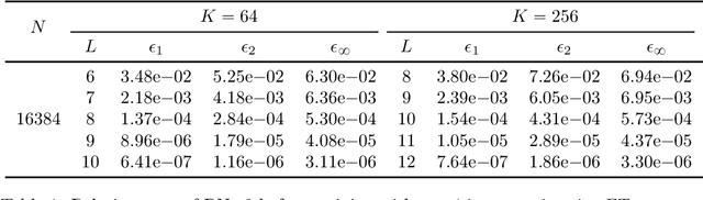 Figure 2 for Butterfly-Net2: Simplified Butterfly-Net and Fourier Transform Initialization