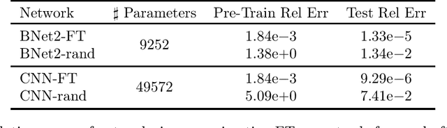 Figure 4 for Butterfly-Net2: Simplified Butterfly-Net and Fourier Transform Initialization