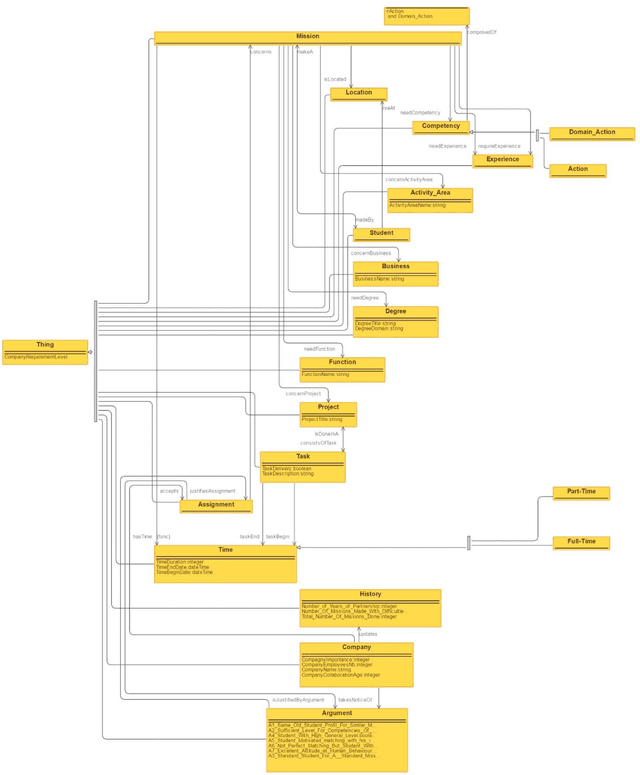 Figure 1 for Ontology based system to guide internship assignment process