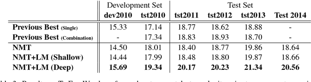 Figure 4 for On Using Monolingual Corpora in Neural Machine Translation