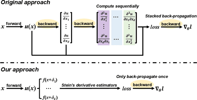 Figure 1 for Learning Physics-Informed Neural Networks without Stacked Back-propagation