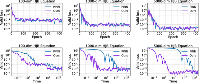 Figure 3 for Learning Physics-Informed Neural Networks without Stacked Back-propagation