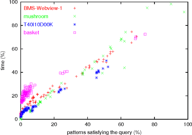 Figure 2 for Interactive Constrained Association Rule Mining