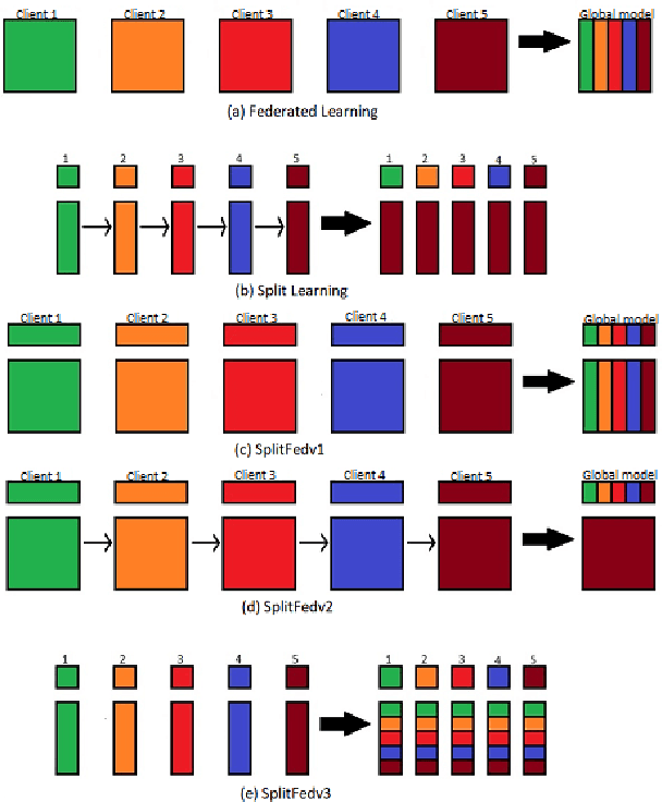 Figure 1 for Vulnerability Due to Training Order in Split Learning