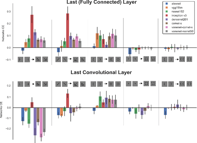 Figure 2 for Do DNNs trained on Natural Images organize visual features into Gestalts?