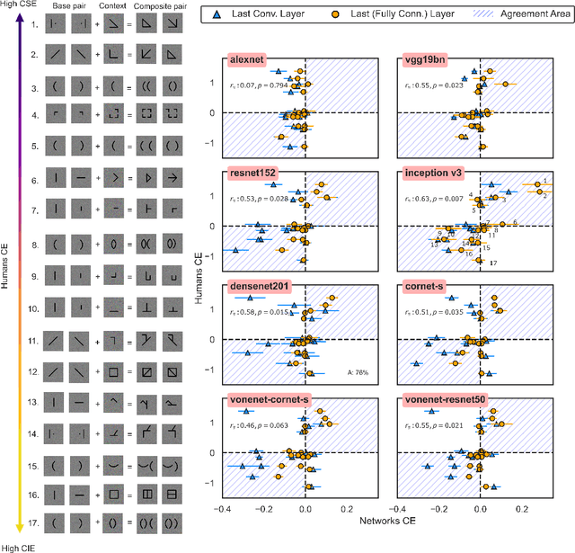 Figure 3 for Do DNNs trained on Natural Images organize visual features into Gestalts?