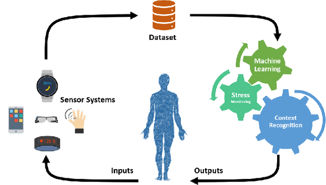 Figure 1 for Stress Classification and Personalization: Getting the most out of the least