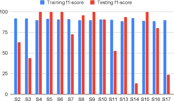 Figure 4 for Stress Classification and Personalization: Getting the most out of the least