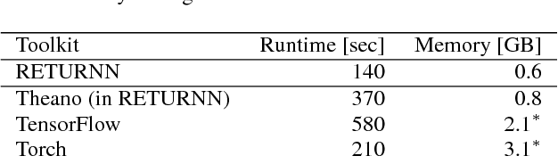 Figure 2 for RETURNN: The RWTH Extensible Training framework for Universal Recurrent Neural Networks