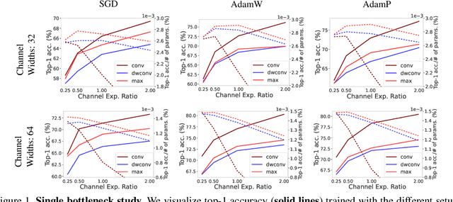 Figure 1 for Learning Features with Parameter-Free Layers
