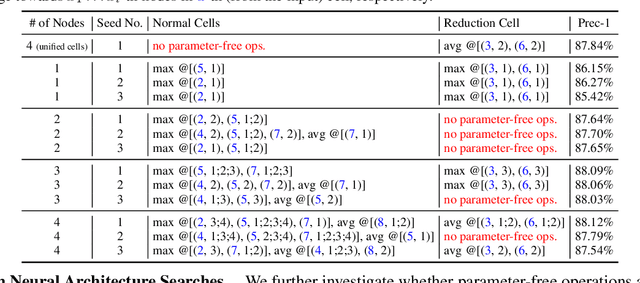 Figure 2 for Learning Features with Parameter-Free Layers