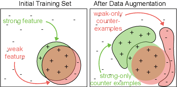 Figure 1 for When does data augmentation help generalization in NLP?