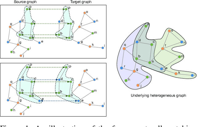 Figure 1 for Partial Gromov-Wasserstein Learning for Partial Graph Matching