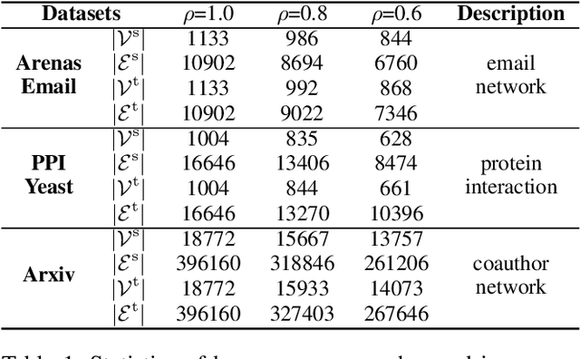 Figure 2 for Partial Gromov-Wasserstein Learning for Partial Graph Matching