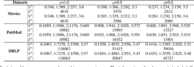 Figure 3 for Partial Gromov-Wasserstein Learning for Partial Graph Matching