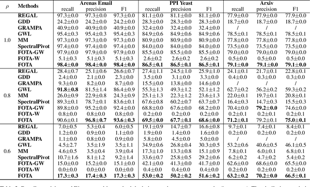 Figure 4 for Partial Gromov-Wasserstein Learning for Partial Graph Matching