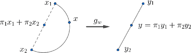 Figure 1 for Implicit Data Augmentation Using Feature Interpolation for Diversified Low-Shot Image Generation