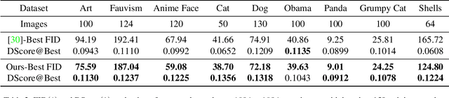 Figure 4 for Implicit Data Augmentation Using Feature Interpolation for Diversified Low-Shot Image Generation