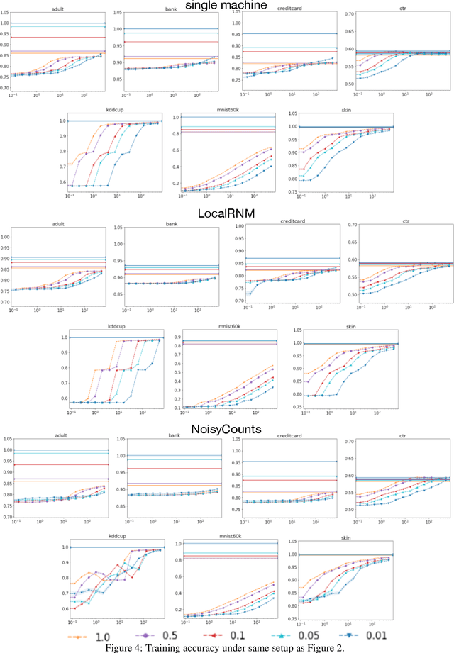 Figure 4 for Scalable and Provably Accurate Algorithms for Differentially Private Distributed Decision Tree Learning