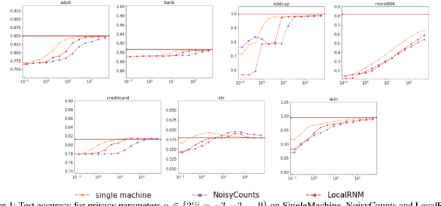 Figure 1 for Scalable and Provably Accurate Algorithms for Differentially Private Distributed Decision Tree Learning