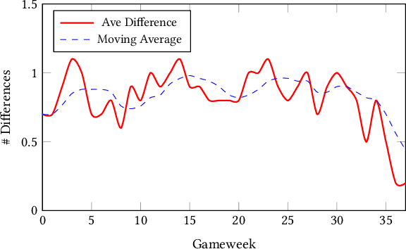 Figure 3 for Optimising Long-Term Outcomes using Real-World Fluent Objectives: An Application to Football