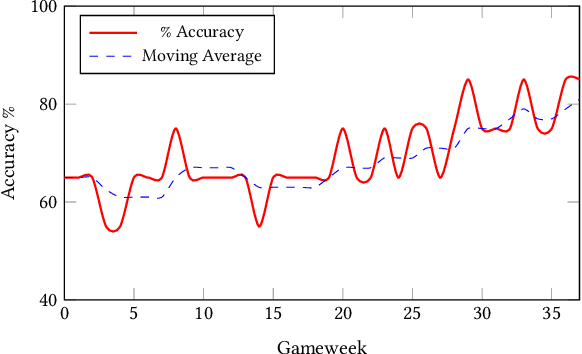 Figure 4 for Optimising Long-Term Outcomes using Real-World Fluent Objectives: An Application to Football
