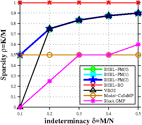Figure 2 for Fast Marginalized Block Sparse Bayesian Learning Algorithm