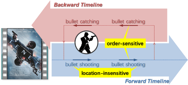 Figure 1 for Action Shuffling for Weakly Supervised Temporal Localization