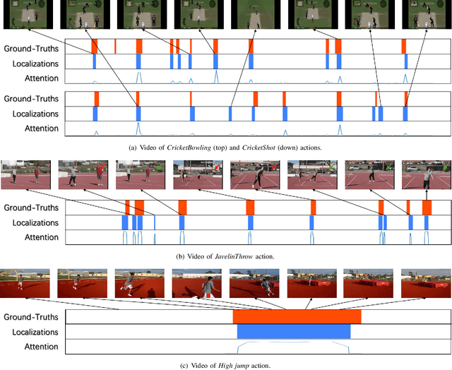 Figure 3 for Action Shuffling for Weakly Supervised Temporal Localization