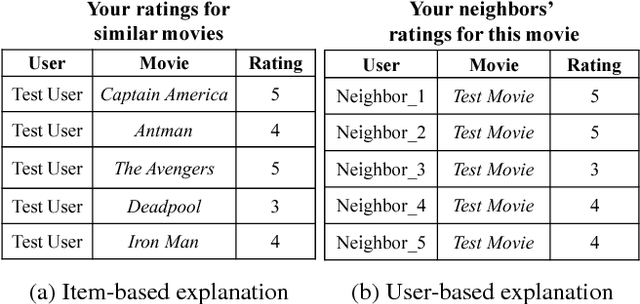 Figure 1 for Explaining Latent Factor Models for Recommendation with Influence Functions
