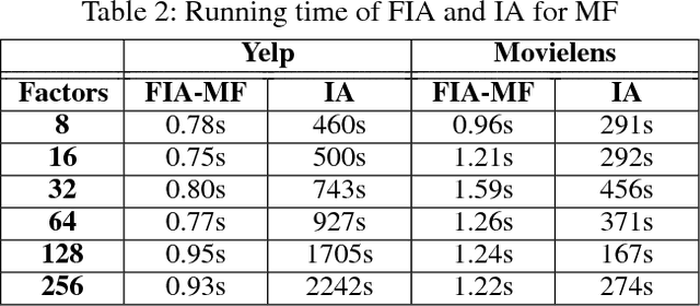 Figure 3 for Explaining Latent Factor Models for Recommendation with Influence Functions