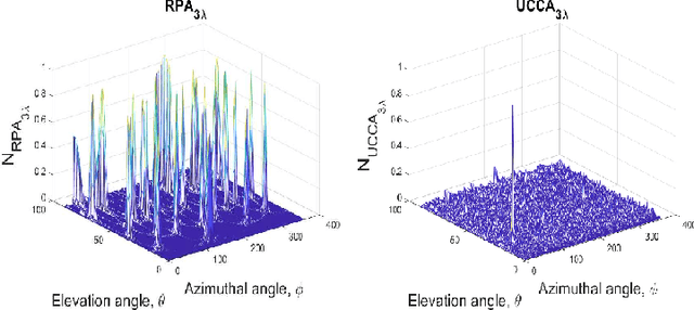 Figure 4 for Performance of Large Aperture UCCA Arrays in a 5G User Dense Network