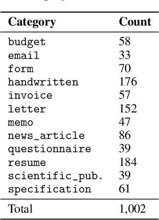 Figure 2 for Evaluating Out-of-Distribution Performance on Document Image Classifiers
