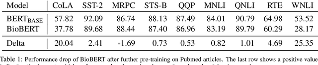 Figure 2 for An Empirical Investigation Towards Efficient Multi-Domain Language Model Pre-training