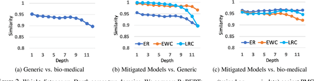 Figure 4 for An Empirical Investigation Towards Efficient Multi-Domain Language Model Pre-training