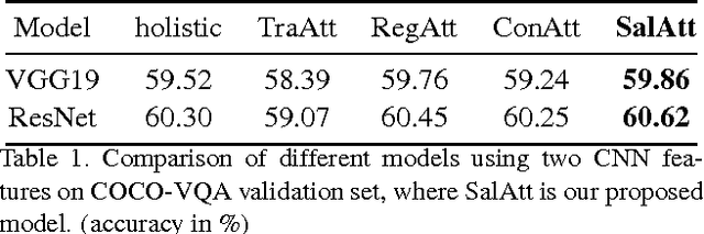 Figure 2 for Task-driven Visual Saliency and Attention-based Visual Question Answering