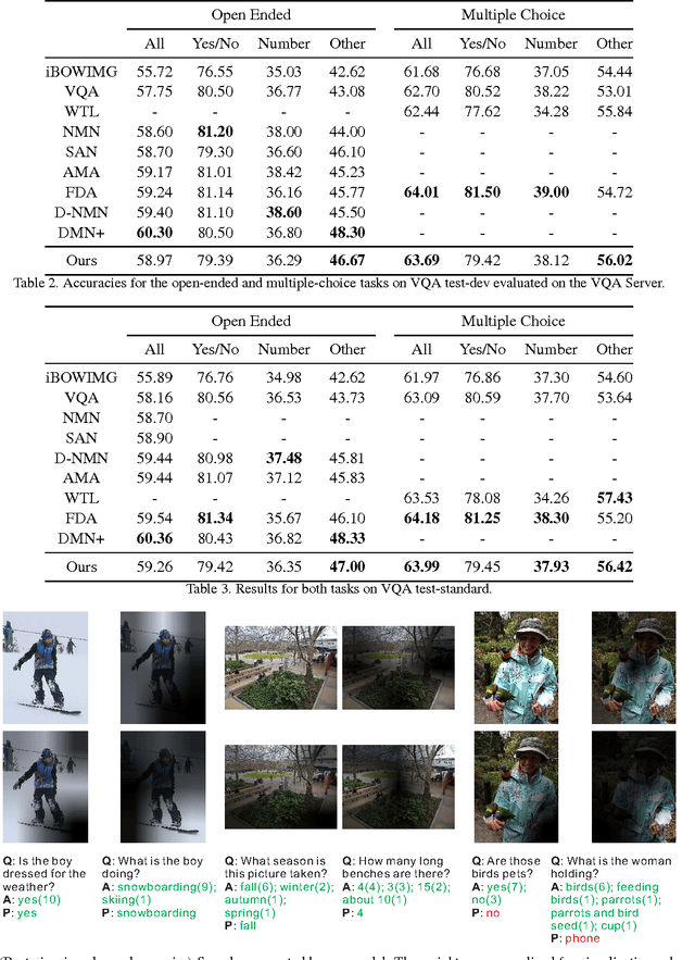 Figure 4 for Task-driven Visual Saliency and Attention-based Visual Question Answering