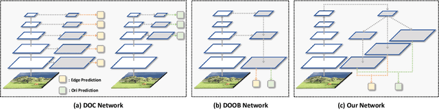 Figure 3 for Occlusion-shared and Feature-separated Network for Occlusion Relationship Reasoning