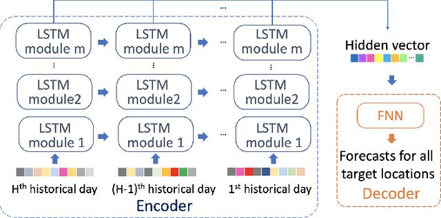 Figure 2 for Learning and Dynamical Models for Sub-seasonal Climate Forecasting: Comparison and Collaboration