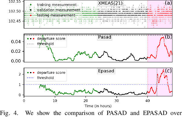 Figure 4 for EPASAD: Ellipsoid decision boundary based Process-Aware Stealthy Attack Detector