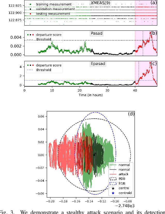 Figure 3 for EPASAD: Ellipsoid decision boundary based Process-Aware Stealthy Attack Detector