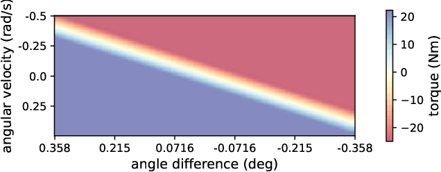 Figure 4 for Parameter Identification and Motion Control for Articulated Rigid Body Robots Using Differentiable Position-based Dynamics