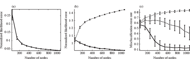 Figure 1 for Stochastic blockmodels with growing number of classes